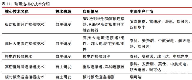 瑞可达研究报告：连接器龙头，新能源车+5G双轮驱动