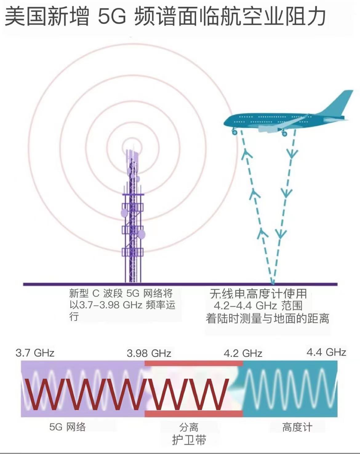 美国的5G技术很先进？那是你不知道5G信号对美国航班威胁有多严重