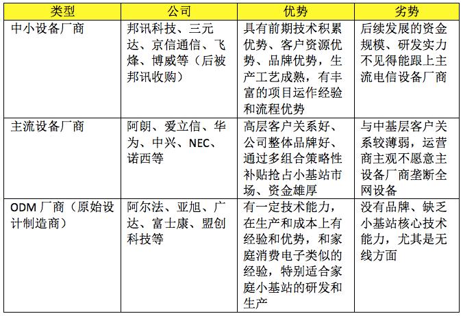 G带不火的小基站