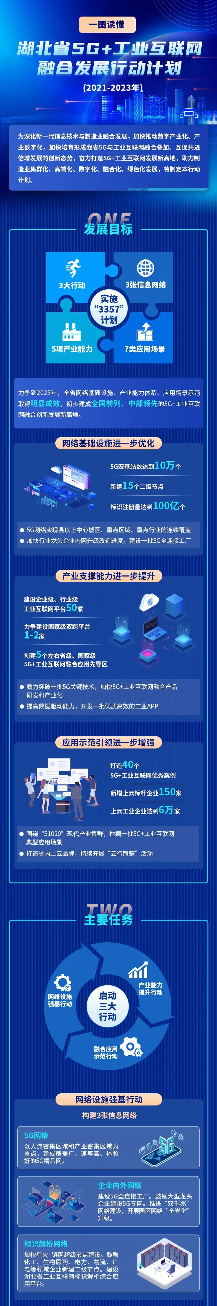 《湖北省5G+工业互联网融合发展行动计划（2021-2023年）》出炉