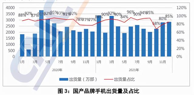 021年手机出货报告：苹果销量稳居冠军，5G机型成为主流！"