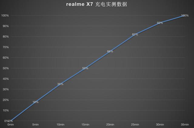 realme X7 5G 测评：性价比超高的轻旗舰