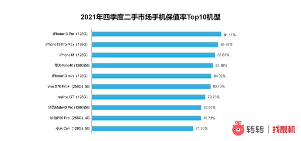 华为手机在二手市场表现如何？转转：5G机型抢手，Mate40是真保值