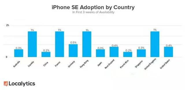 苹果收割5G市场，iPhoneSE3价格创新低，国产手机会不会受影响？