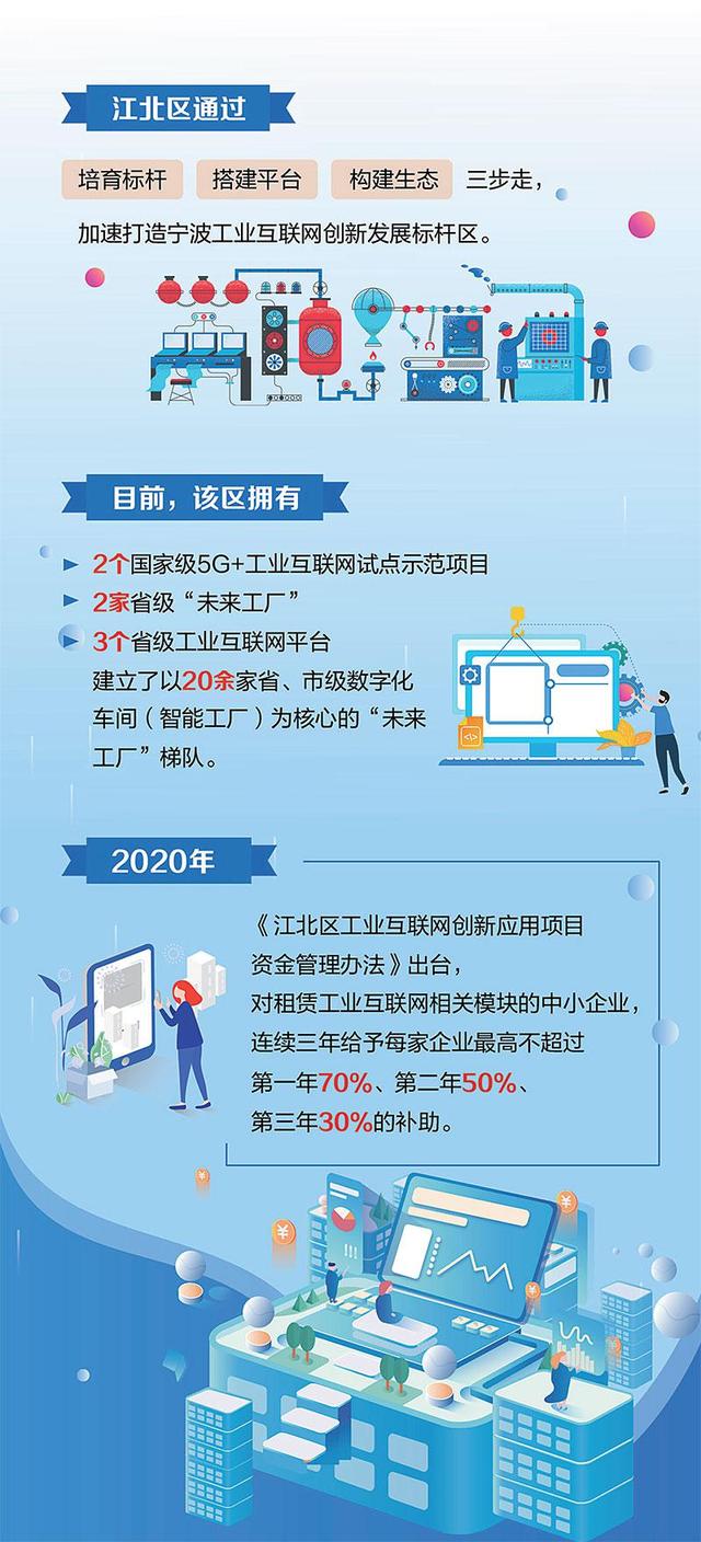 培育标杆——搭建平台——构建生态5G+工业互联网的江北路径