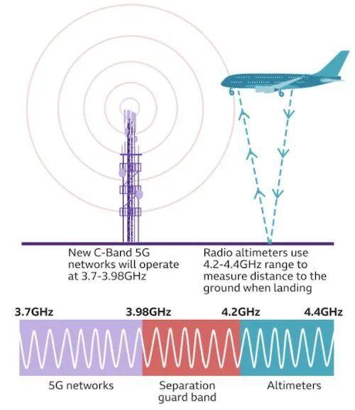 美国5G內耗战将如何收场？三大政府部门内斗，通信与航空业互撕