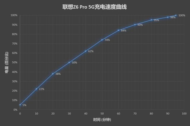 联想Z6 Pro测评：让我们惊讶的5G新旗舰