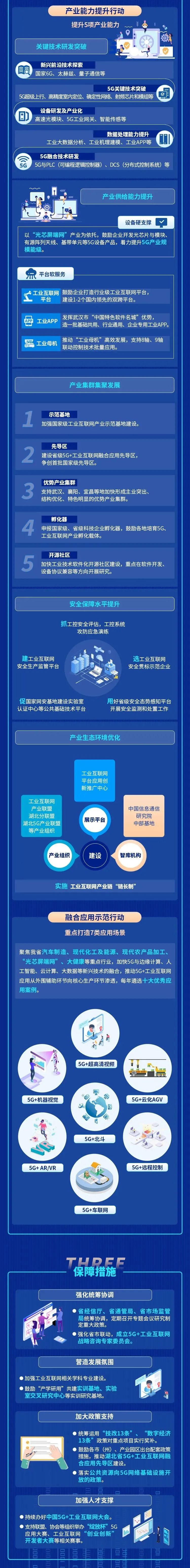 《湖北省5G+工业互联网融合发展行动计划（2021-2023年）》出炉