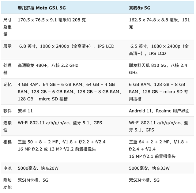 摩托罗拉 g51 与 realme 8s 这两款5G千元机对比，优缺点很明显