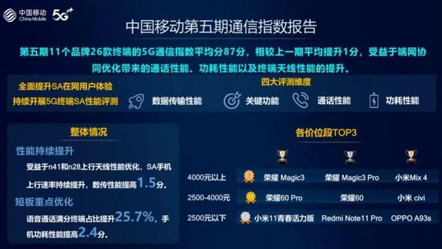 中国移动公布最新通信指数报告：助力5G体验升级 高通成最大赢家