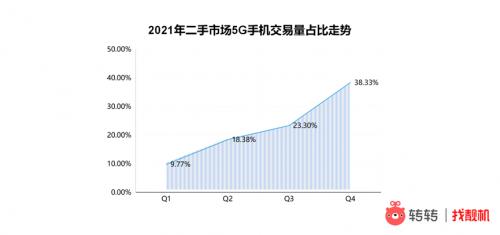 G市场百花齐放？转转：回收服务助力消费者前高价出售旧机"