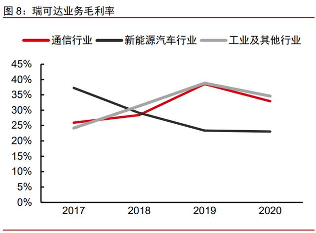 瑞可达研究报告：连接器龙头，新能源车+5G双轮驱动