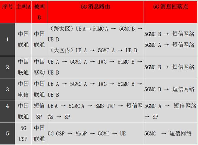 运营商5G消息回落技术方案探析