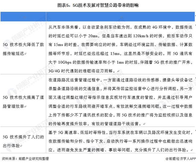 一文带你看2022年中国智慧公路与5G产业融合情况 5G产业与智慧公路的完美结合「组图」