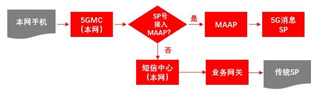 运营商5G消息回落技术方案探析