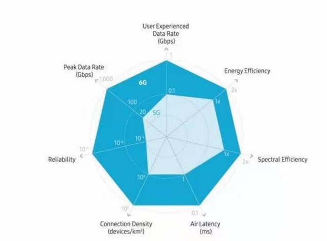 厉害的何止华为，又一国际巨头开始研发6G，网速是5G的50倍