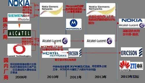 从2G时代到5G时代！华为跨越长达15年时间：干掉5个对手成就世界第1