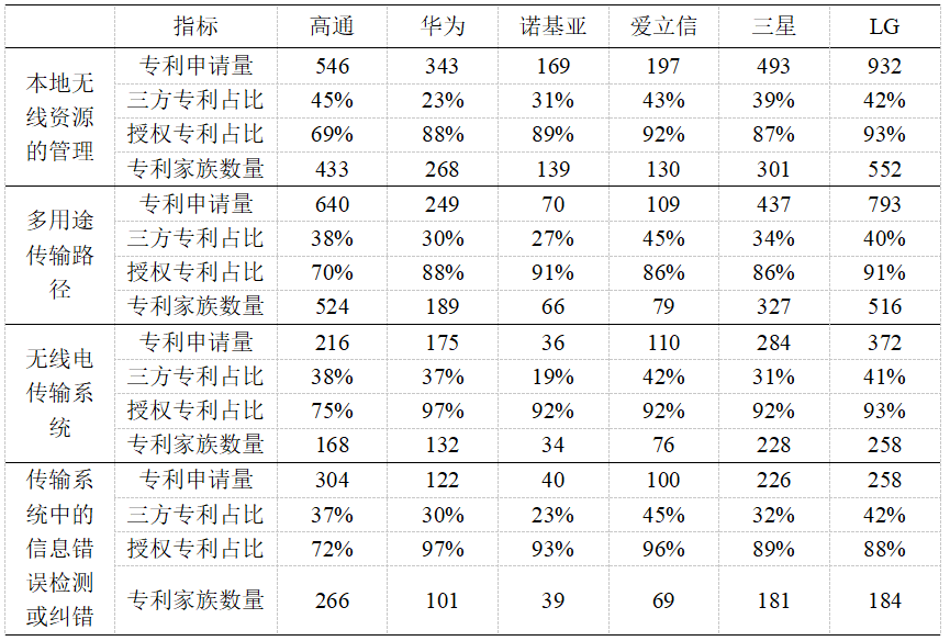 最新数据：美国专利商标局发布5G技术开发商专利活动报告！