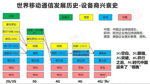 从2G时代到5G时代！华为跨越长达15年时间：干掉5个对手成就世界第1