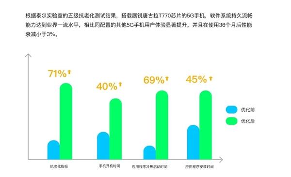 展锐唐古拉T770 5G手机获权威认证：36个月不卡、App启动快69％