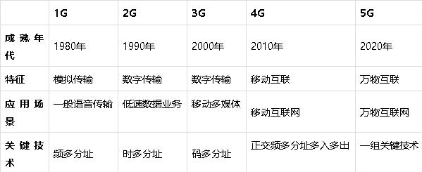 5G——助力智慧航运