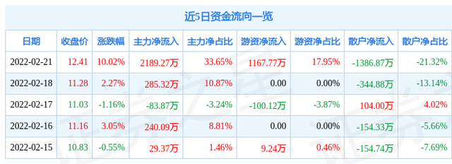 月21日中通国脉涨停分析：云计算数据中心，5G概念热股"