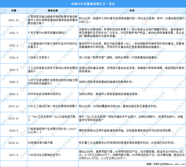 稳步推进5G融合应用：2022年中国5G市场现状及重点企业深度分析