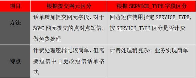 运营商5G消息回落技术方案探析