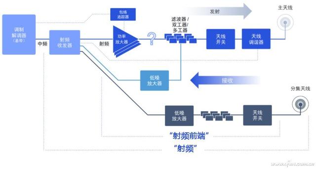 如何卡住5G功能的脖子？一文读懂智能手机的射频模块