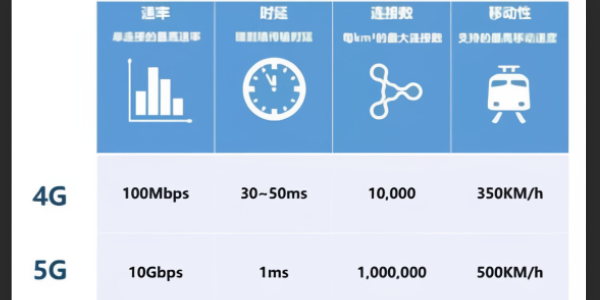 g是否比4g更费流量"