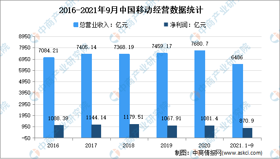 稳步推进5G融合应用：2022年中国5G市场现状及重点企业深度分析