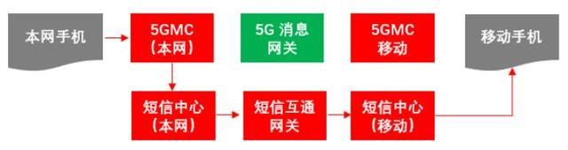 运营商5G消息回落技术方案探析