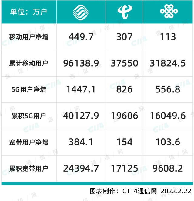 运营商角逐5G战场，192号段开放在即，中国广电加入5G用户争夺战