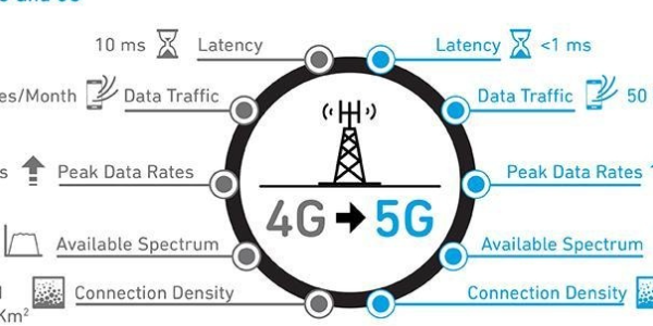 g是否比4g更费流量"