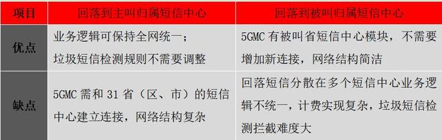 运营商5G消息回落技术方案探析