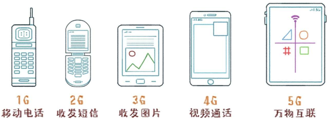 理论上5G比4G快100倍