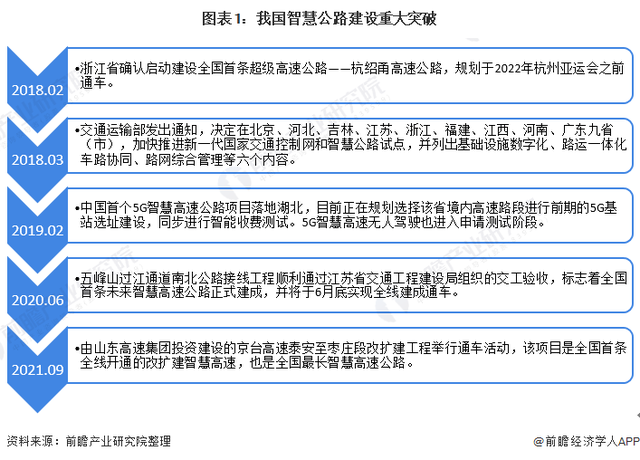 一文带你看2022年中国智慧公路与5G产业融合情况 5G产业与智慧公路的完美结合「组图」