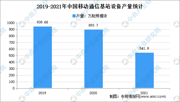 稳步推进5G融合应用：2022年中国5G市场现状及重点企业深度分析