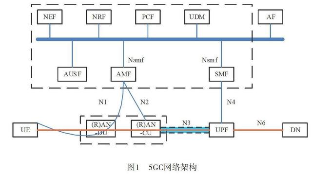 G核心网UDF是什么？"