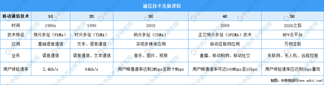 稳步推进5G融合应用：2022年中国5G市场现状及重点企业深度分析