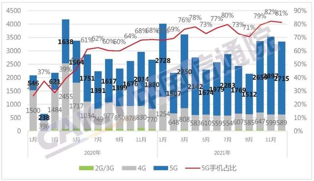 罕见！中国1月份5G新机上市暴跌，销量同比下降3.5%