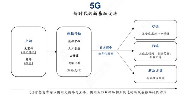 G迎来新一轮爆发风口！一文了解产业链细分龙头"