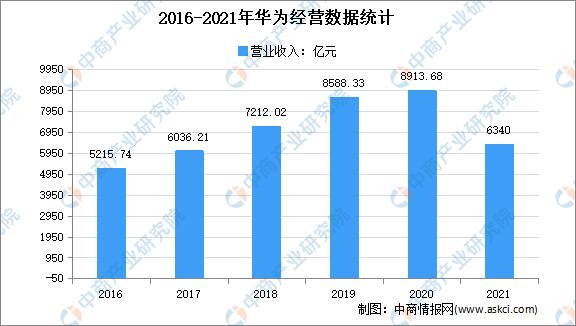 稳步推进5G融合应用：2022年中国5G市场现状及重点企业深度分析