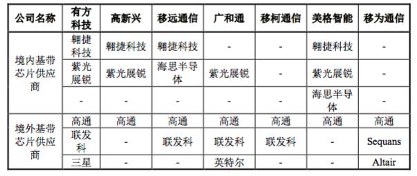 又一家中国5G芯片供应商诞生？但这与5G手机无关