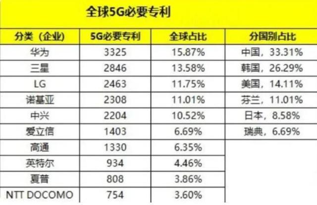 官媒公布一则数据，将中国5G网络优势，体现得“淋漓尽致”！