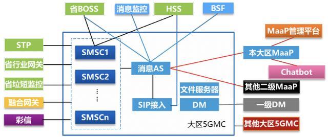 运营商5G消息回落技术方案探析