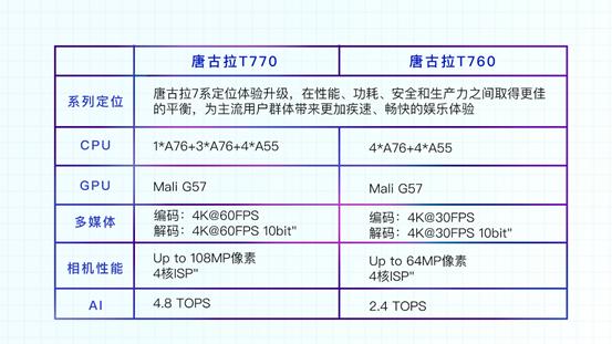 展锐唐古拉T770 5G手机获权威认证：36个月不卡、App启动快69％