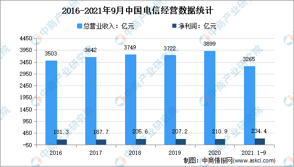 稳步推进5G融合应用：2022年中国5G市场现状及重点企业深度分析