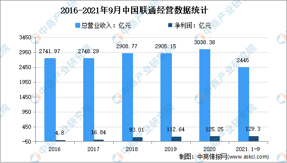 稳步推进5G融合应用：2022年中国5G市场现状及重点企业深度分析