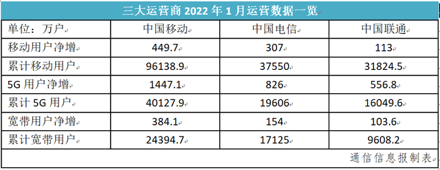 运营商虎年首月数据开门红5G用户大涨或成主旋律